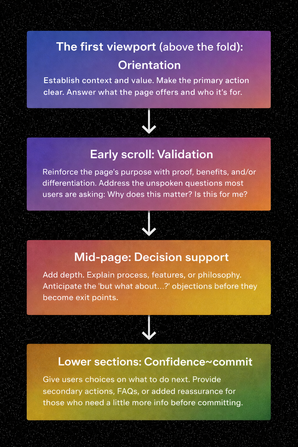 Webpage user flow diagram