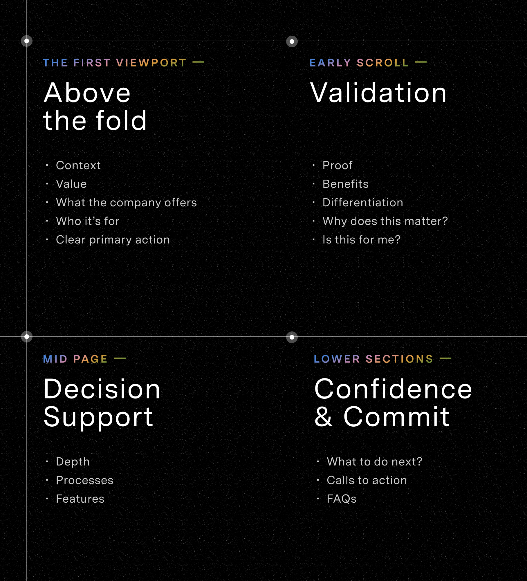 Page structure steps, "The first viewport, Above  the fold, content: Context, value, what the company offers, who it's for, clear primary action. Early scroll, validation, content: proof, benefits, differentiation, why does this matter?, Is this for me?. Mid page, decision support, conent: depth, process, features. Lower sections, confidence and commit, content: what to do next?, calls to action, FAQs." 